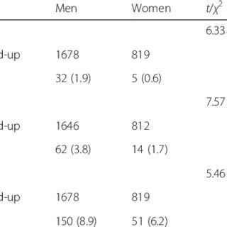Sex Differences In Outcomes 3 Months After Stroke Among Patients With