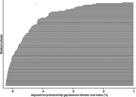 Sex Differences In Faculty Rank Among Academic Cardiologists In The United States Circulation