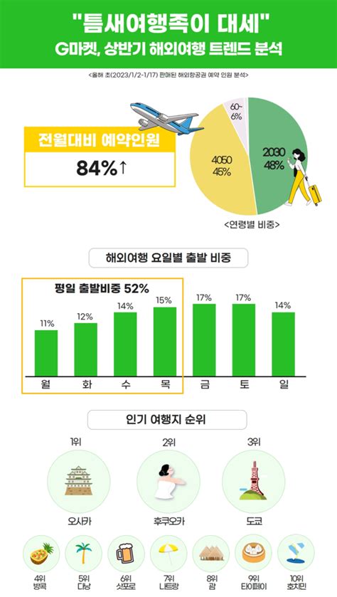 ‘여행 준비하시나요 상반기 해외여행 예약 트렌드 다나와 Dpg는 내맘을 디피지