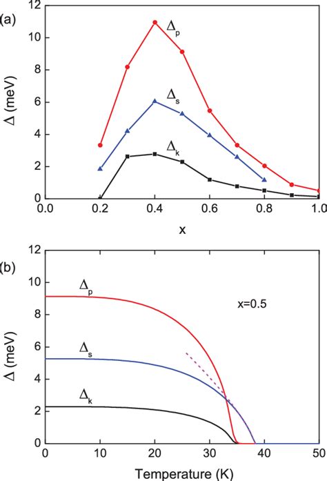 Color Online A Doping Dependence Of The Knee Main Peak And Download Scientific Diagram