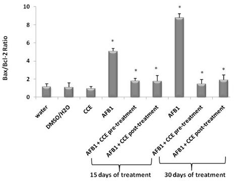 Bax Bcl 2 Expression Ratio In Liver Of Balb C Mice Exposed To Afb1 250