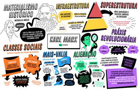 Mapa Mental Sobre Karl Marx Maps4study