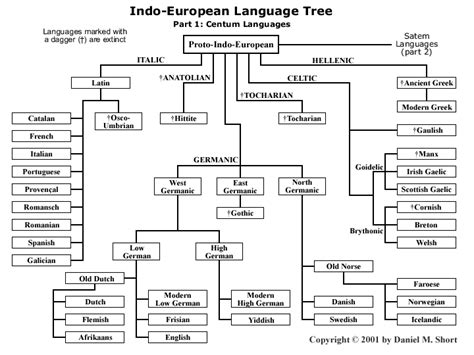 Map of Indo-European Language Tree - Not So Black and White English