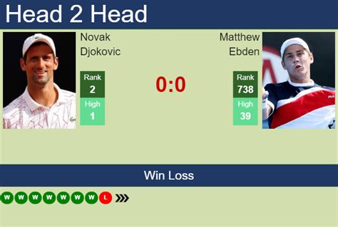 H H Prediction Of Novak Djokovic Vs Matthew Ebden In Paris With Odds