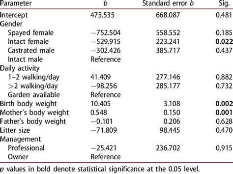 Fixed Effect Estimates And Significance For Model Of The Predictors Of Download Scientific