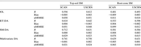 Multivariate Assimilation Of Remotely Sensed Soil Moisture And