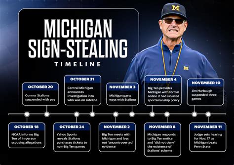 Timeline How The Michigan Sign Stealing Scandal And Jim Harbaugh S Suspension Unfolded Yahoo