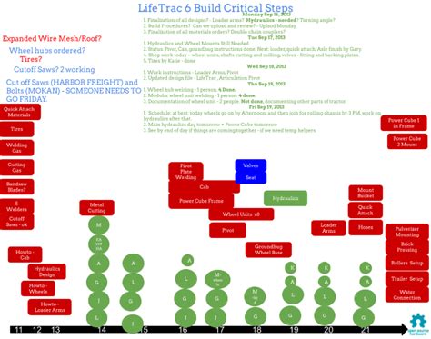 Lifetrac 6 Open Source Ecology