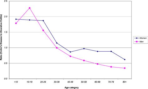 Ratio Of Incidence Of Crohns Disease Cd To Ulcerative Colitis Uc