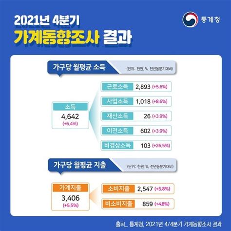 작년 4분기 가계소득 64 ↑근로·사업소득 증가에 10년 만에 최대