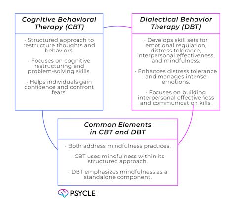 CBT vs. DBT: What’s The Difference? | Psycle Health