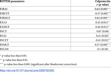 Spearman Rank Correlations Between Rotem And Coagulation And