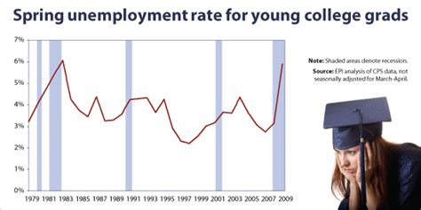 Unemployment Rate High For Young College Graduates