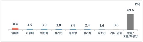 경기도지사 박빙‥김동연 357 Vs 김은혜 36 네이버 블로그