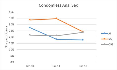 Prevalence Of Condomless Anal Sex By Study Arm Ai Artificial