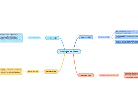 Los Viajes De Colon Mapa Mental Mindomo
