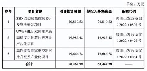 7家半导体厂商科创板ipo获受理！ 知乎