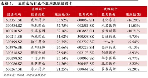 表格1 医药生物行业个股周涨跌幅前十行行查行业研究数据库