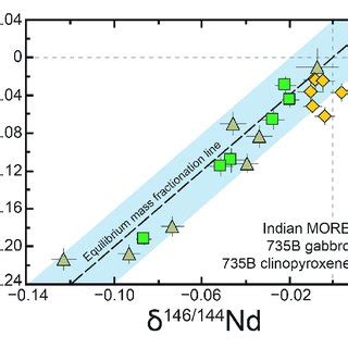 Pdf The Neodymium Stable Isotope Composition Of The Oceanic Crust