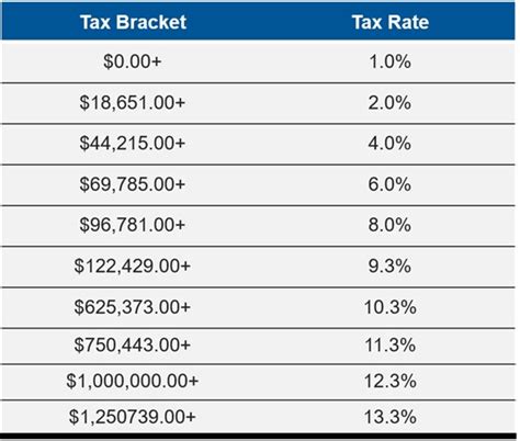 California State Taxes What You Need To Know Russell Investments