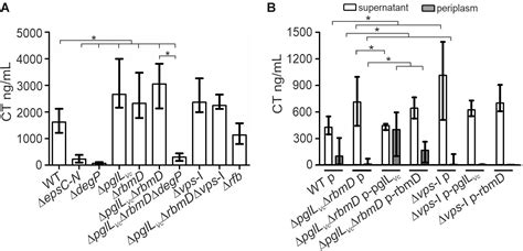 Frontiers A Broad Spectrum Protein Glycosylation System Influences