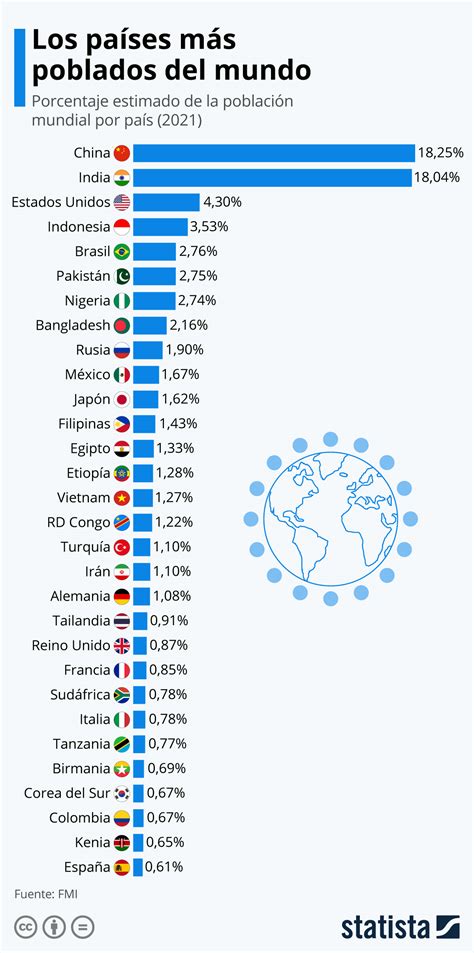 Los Pa Ses M S Poblados Del Mundo Diarioabierto Los Pa Ses M S