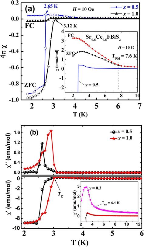 A Variable Temperature Dc Susceptibility In Zfc And Fc Protocols For