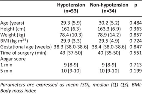 Figure From Can Perfusion Index Or Pleth Variability Index Predict