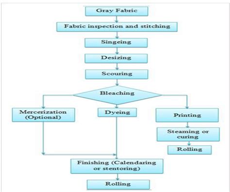 Flow Chart Of Textile Processing A Visual Reference Of Charts Chart