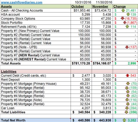 3 million net worth at 45