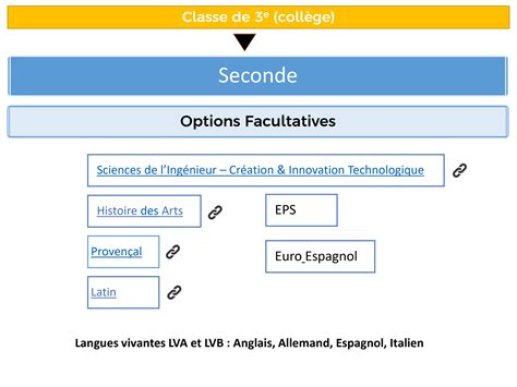 La Seconde générale et technologique Lycée Pasquet