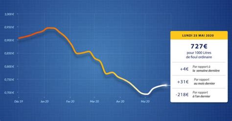 Fioulomètre 25 mai 2020 Le prix du fioul se stabilise FioulReduc