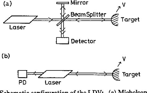 Figure From Laser Doppler Velocimeter Using The Self Mixing Effect Of