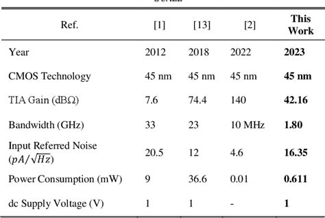 Table I From Simulated Channel Length Variation Effects On Regulated