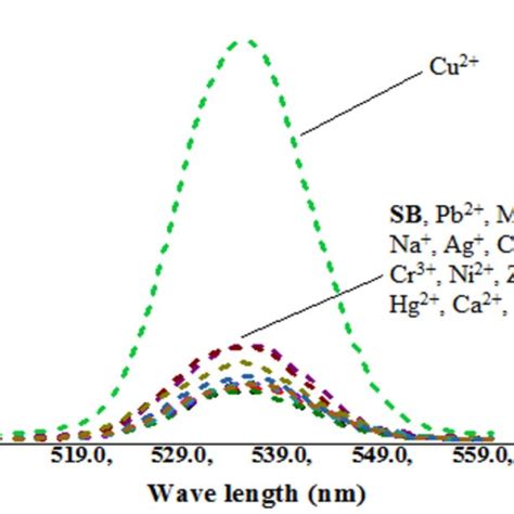 Fluorescence Mission Spectra Of Sb 1 µg Ml⁻¹ In The Presence Of