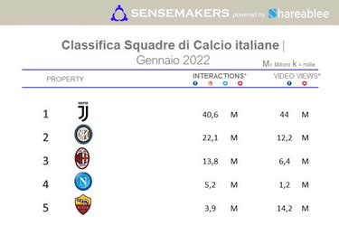 Top15 Squadre di Calcio più attive sui social Gennaio 2022 Sensemakers