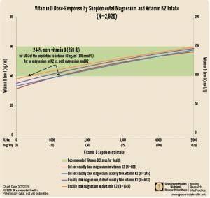 Nutrients And Other Factors That Influence Vitamin D Levels And Dose