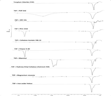 Dsc Thermograms Of The Pure Drug And Physical Mixtures Of Drug And Download Scientific Diagram