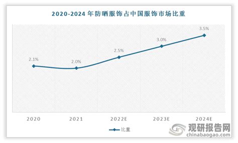 中国防晒产品行业市场规模、关注度及消费增长情况统计观研报告网