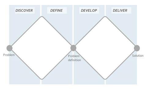 Double Diamond Design Process Model : Architecture and User Experience, Part 3: A Sustainable ...