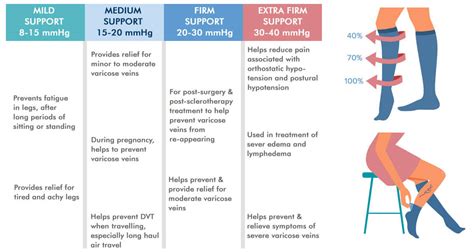 Compression Socks Guide | Infographic | Interweave Healthcare