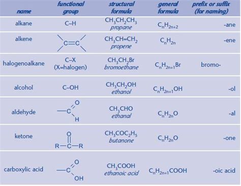 Functional Groups A2 Level Level Revision Chemistry Organic Chemistry Functional Groups