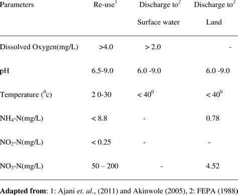 Concentration Limit For Wastewater Reuse For Fish Culture And Discharge