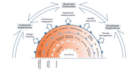 Shift Your App Modernization Mindset To Unlock Value And Avoid