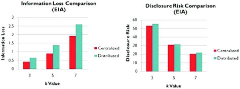 Information Loss And Disclosure Risk Comparison For Different K Values Download Scientific