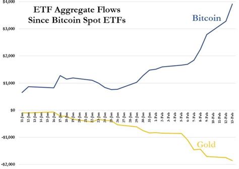 Investing In Bitcoin Etfs Vs Gold Etfs What You Need To Know Ueex