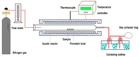 Fixed Bed Tubular Furnace Download Scientific Diagram