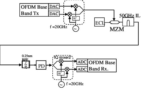 Experimental Setup For Single Band 273gbits 16qam Dd Ofdm