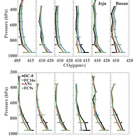 Averaged Vertical Profiles Of Co 2 And Co Mixing Ratios From Dc 8 And