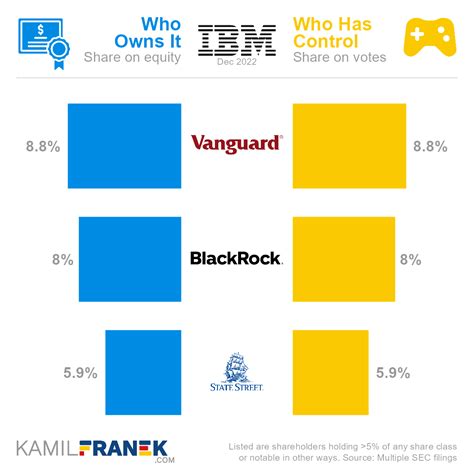 owns ibm  largest shareholders overview kamil franek business